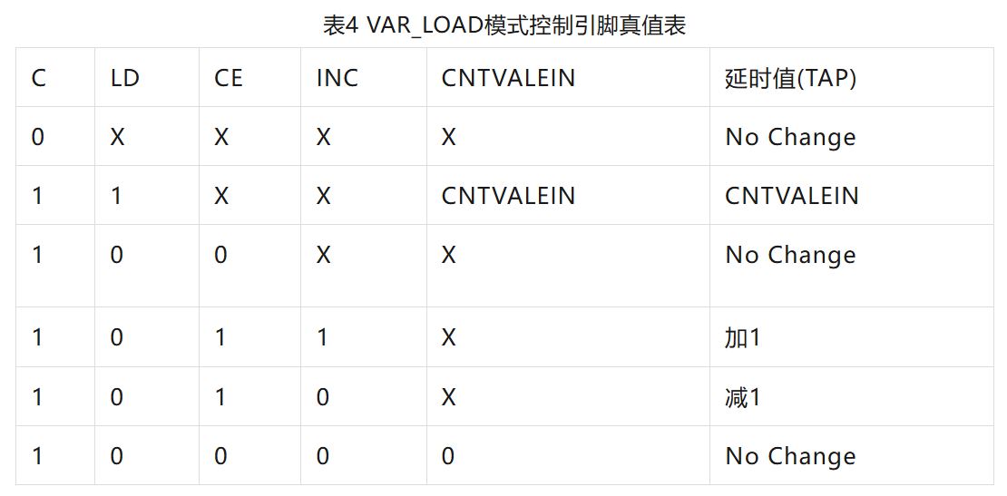 表4 VAR_LOAD模式控制引脚真值表.JPG