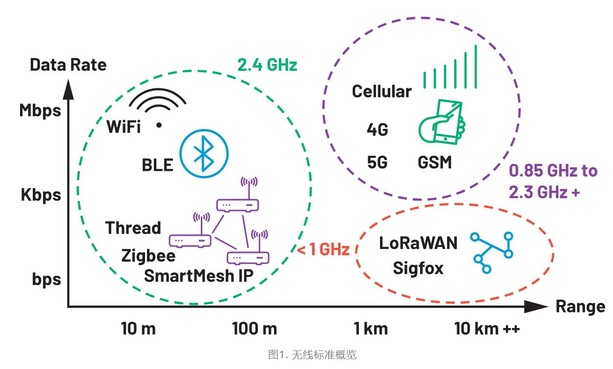 图1. 无线标准概览.JPG