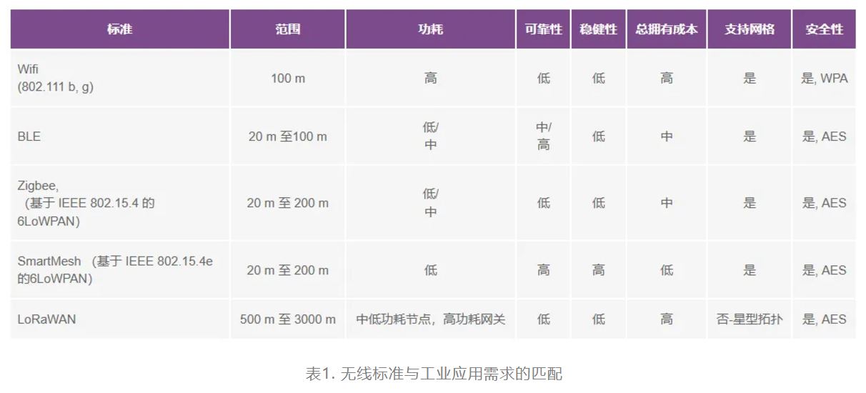 表1. 无线标准与工业应用需求的匹配.JPG