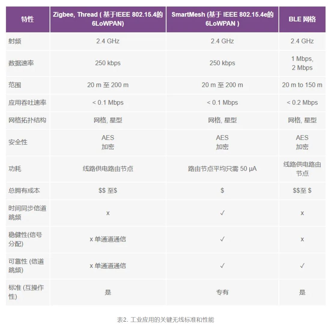 表2. 工业应用的关键无线标准和性能.JPG