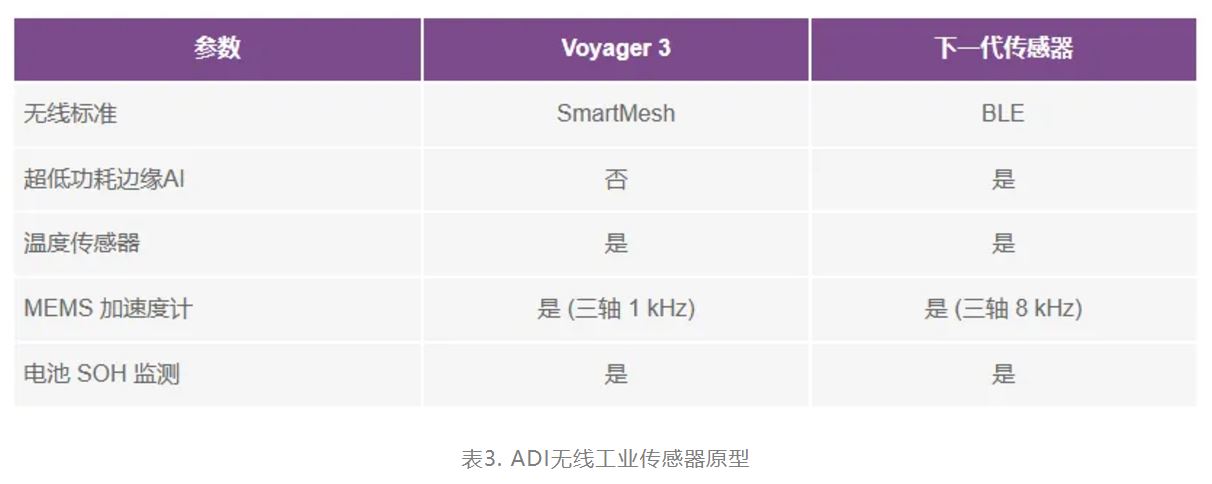 表3. ADI无线工业传感器原型.JPG