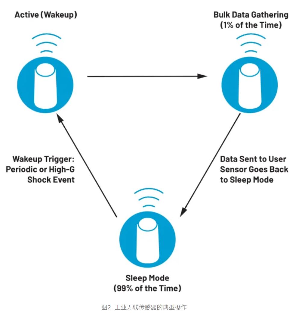 图2. 工业无线传感器的典型操作.JPG