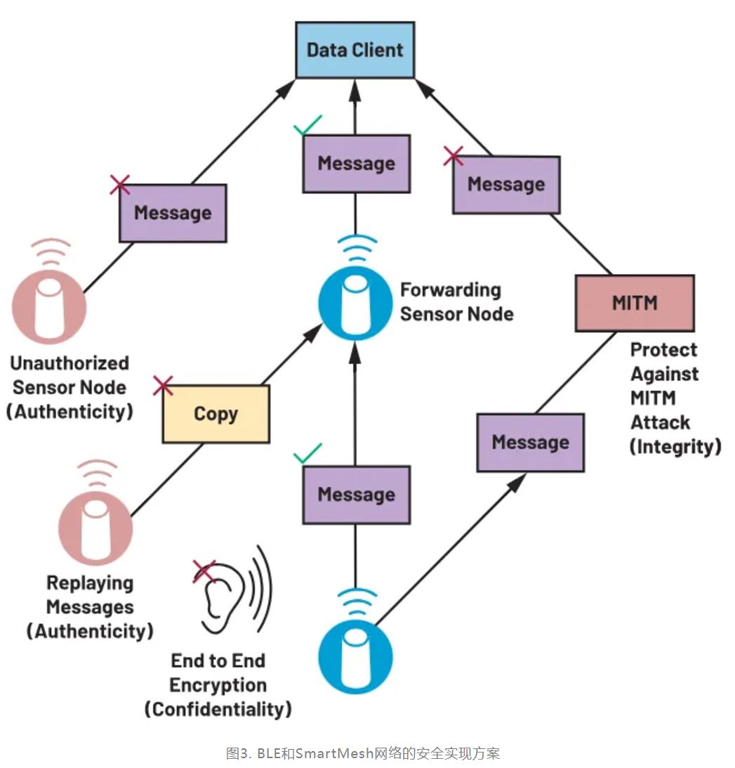 图3. BLE和SmartMesh网络的安全实现方案.JPG