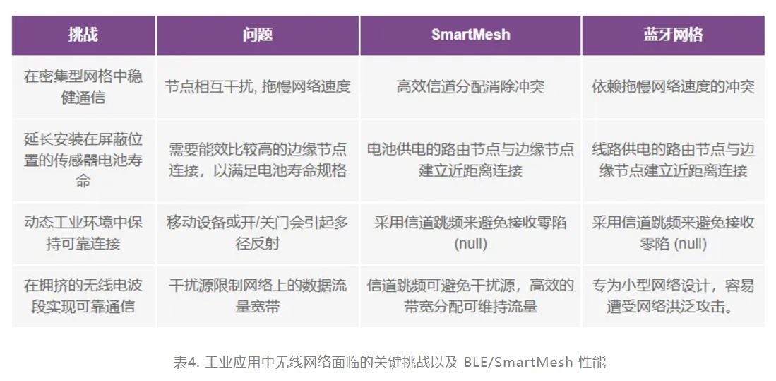 表4. 工业应用中无线网络面临的关键挑战.JPG