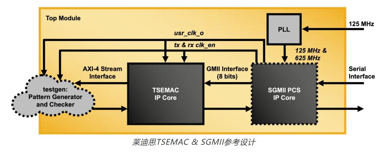 莱迪思TSEMAC & SGMII参考设计.JPG