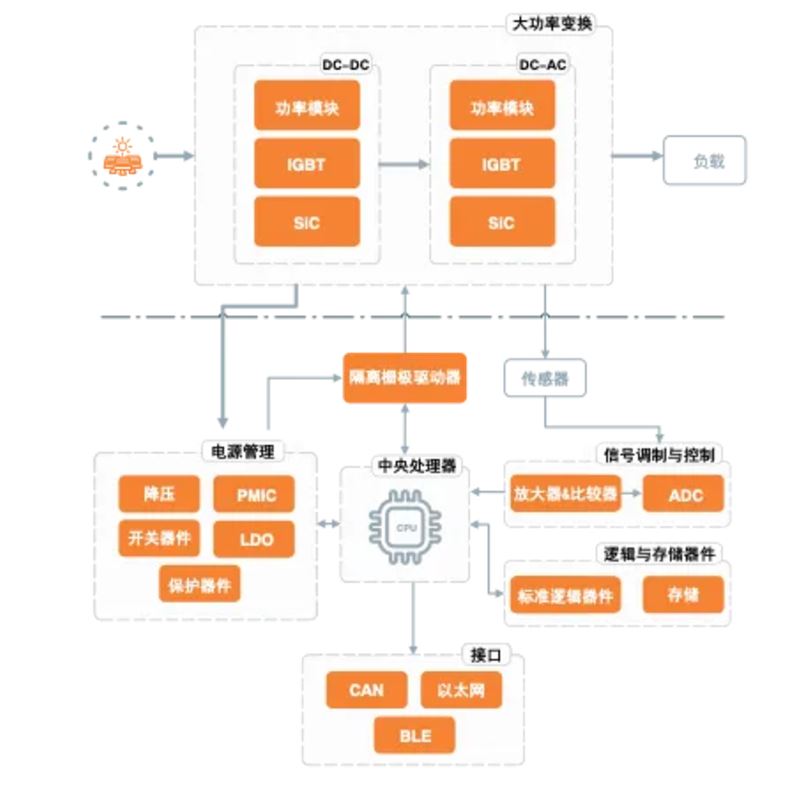 图4：光伏逆变器系统架构.JPG