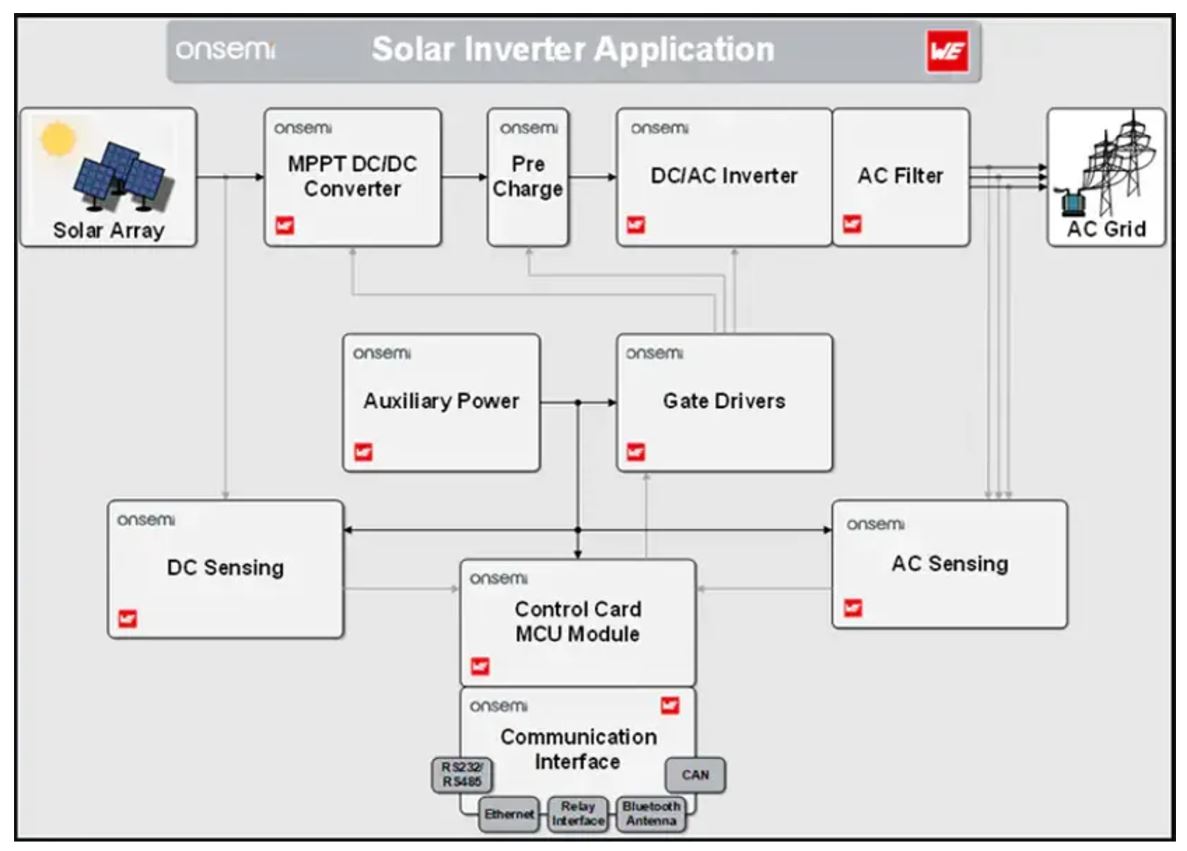 图5：安森美和Würth Elektronik合作推出的光伏逆变器解决方案.JPG