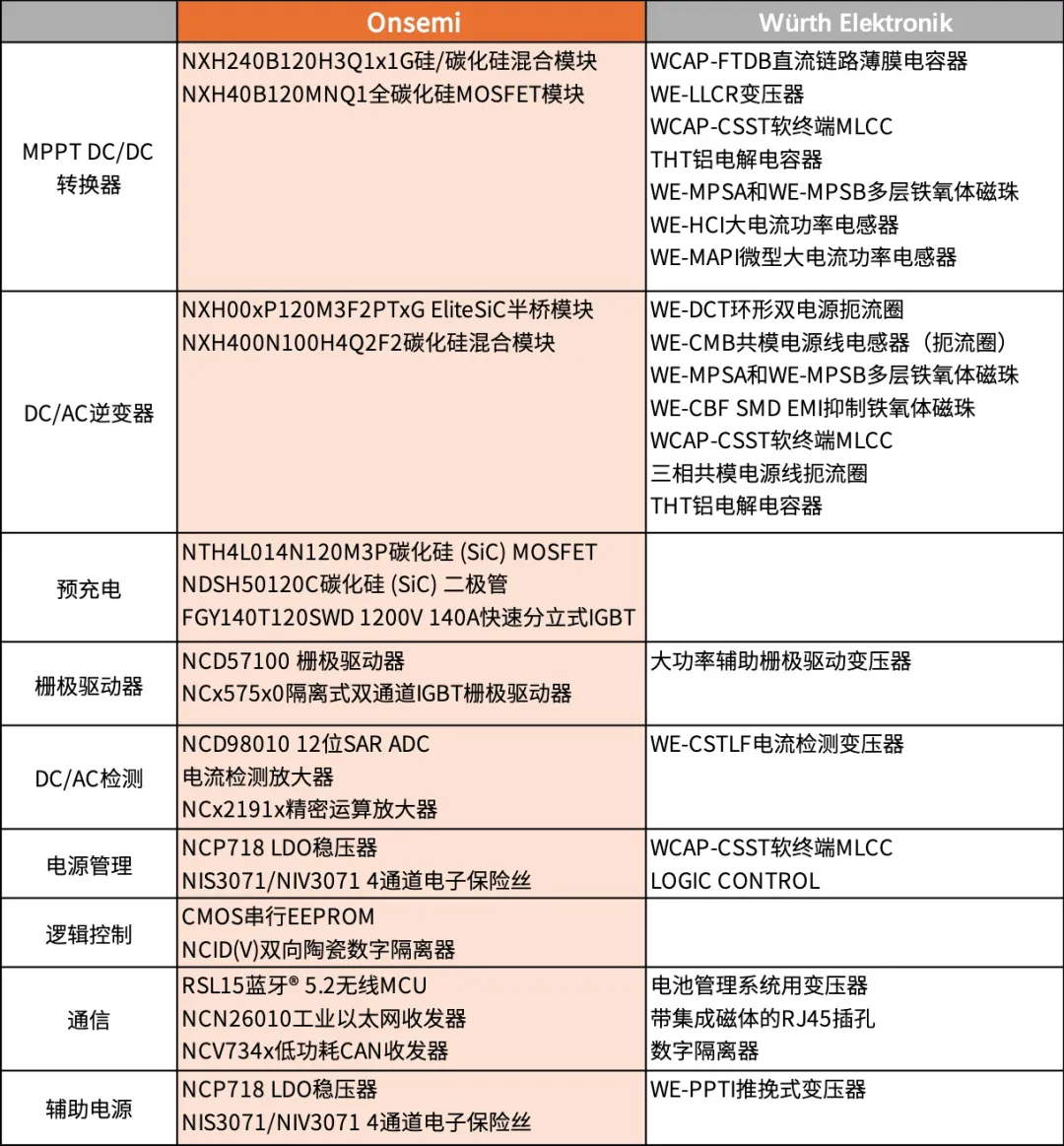 表1：安森美和Würth Elektronik光伏逆变器解决方案BOM中的关键元器件.png