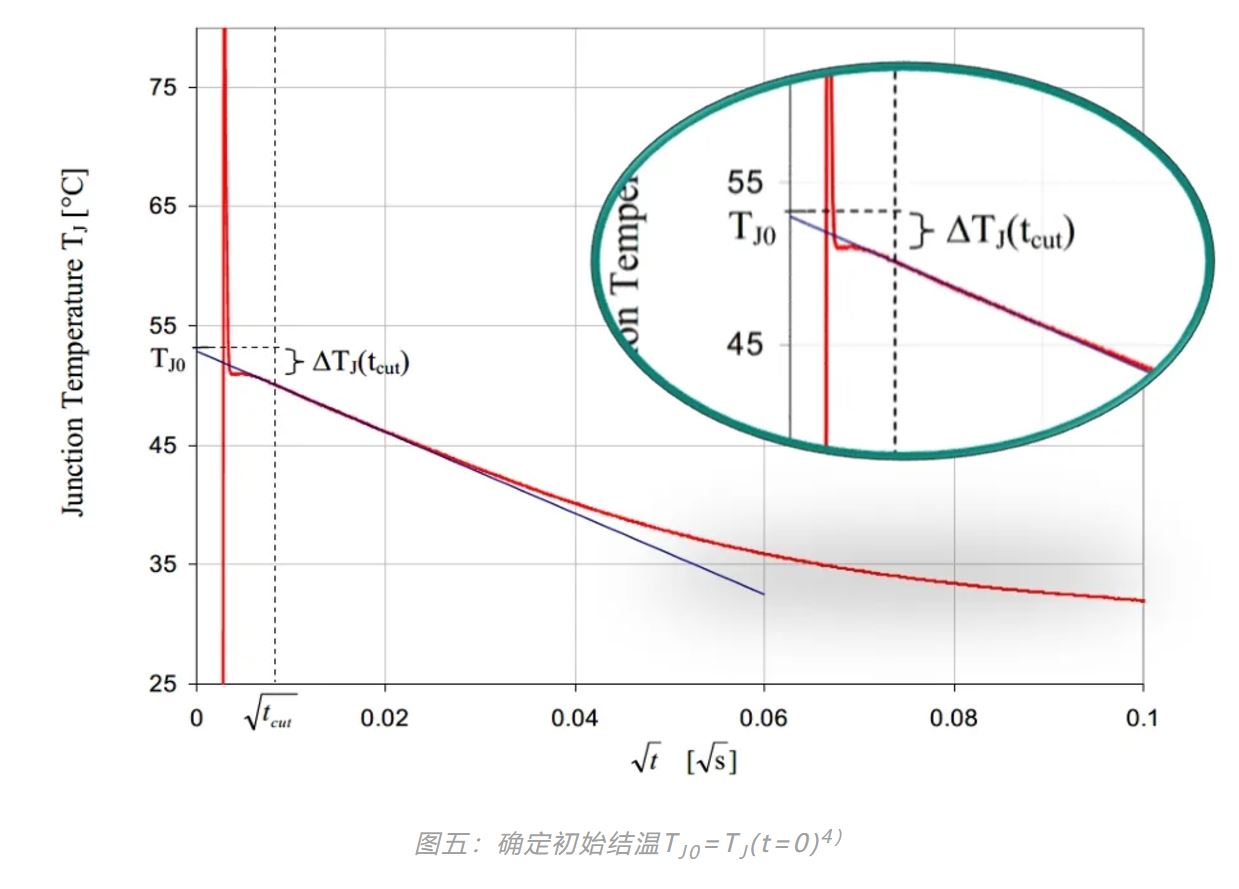 图五：确定初始结温.JPG