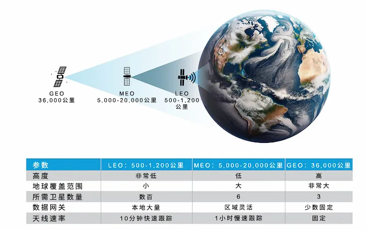 图1，LEO、GEO、MEO卫星覆盖区域.png