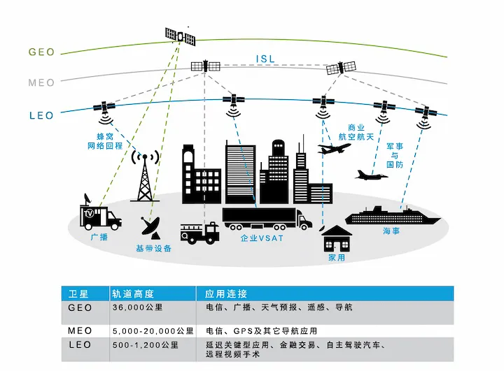 图2，非地面网络，包括地面卫星间链路（ISL）和应用连接.png