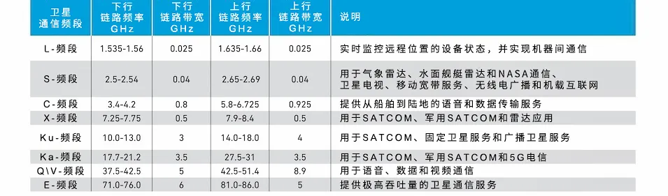 表1，卫星通信（SATCOM）频谱分配.png