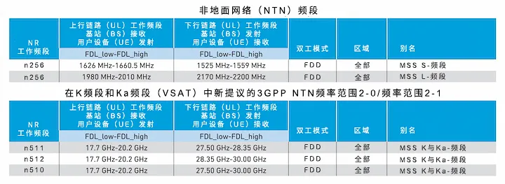 表2，SATCOM频率频段.png