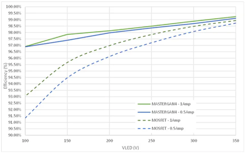 图 4：MasterGaN和硅 MOSFET 的效率与 LED电压的关系.png