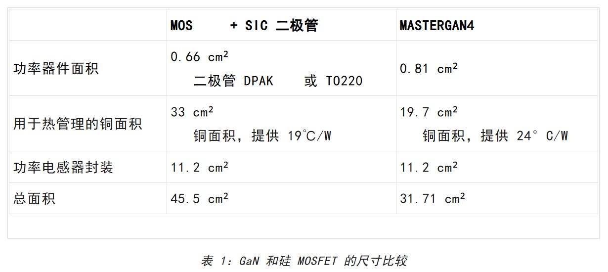 表 1：GaN 和硅 MOSFET 的尺寸比较.JPG