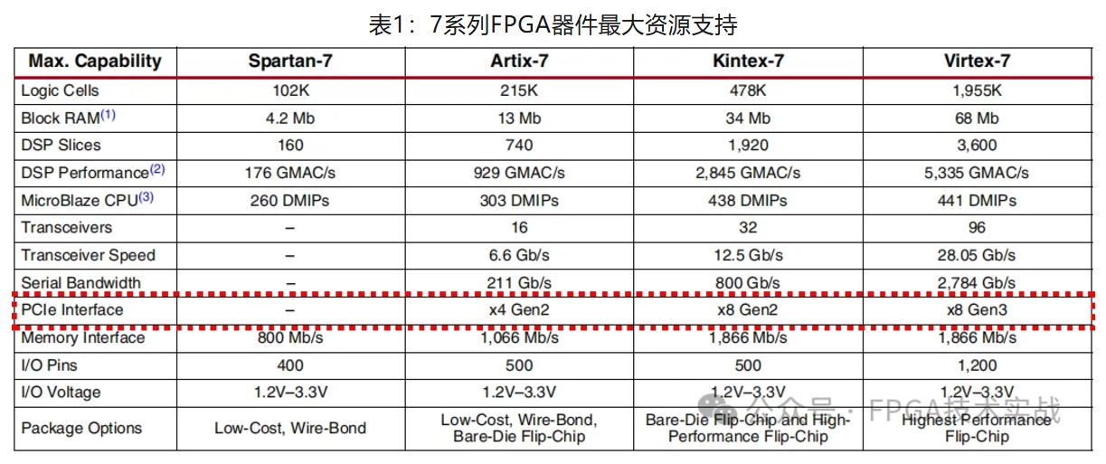 表1：7系列FPGA器件最大资源支持.JPG