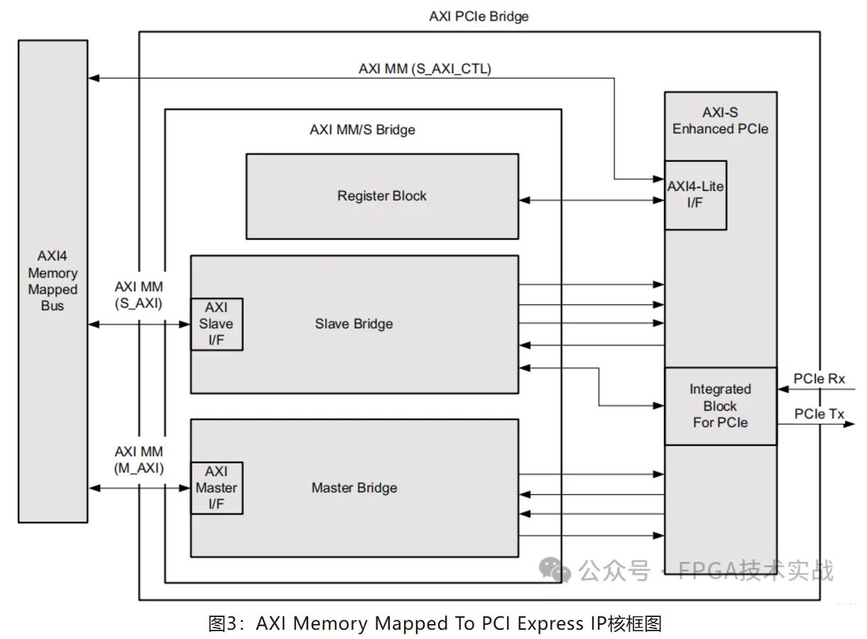 图3：AXI Memory Mapped To PCI Express IP核框图.JPG