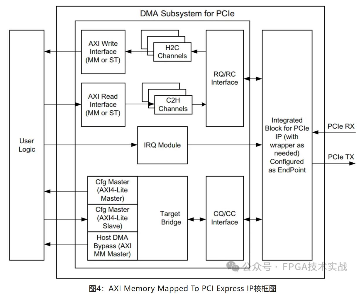 图4：AXI Memory Mapped To PCI Express IP核框图.JPG