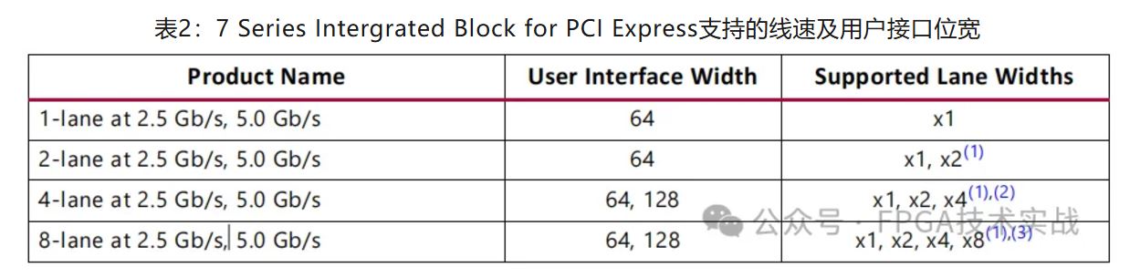 表2：7 Series Intergrated Block for PCI Express支持的线速及用户接口位宽.JPG