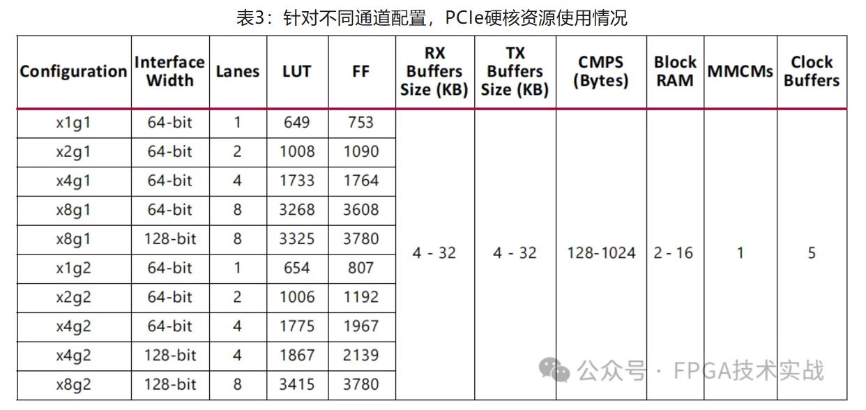 表3：针对不同通道配置，PCIe硬核资源使用情况.JPG