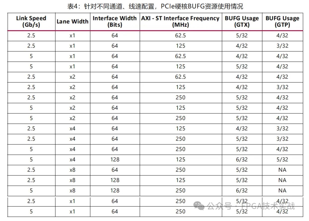 表4：针对不同通道、线速配置，PCIe硬核BUFG资源使用情况.JPG