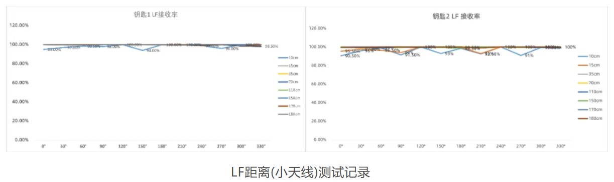 LF距离(小天线)测试记录.JPG