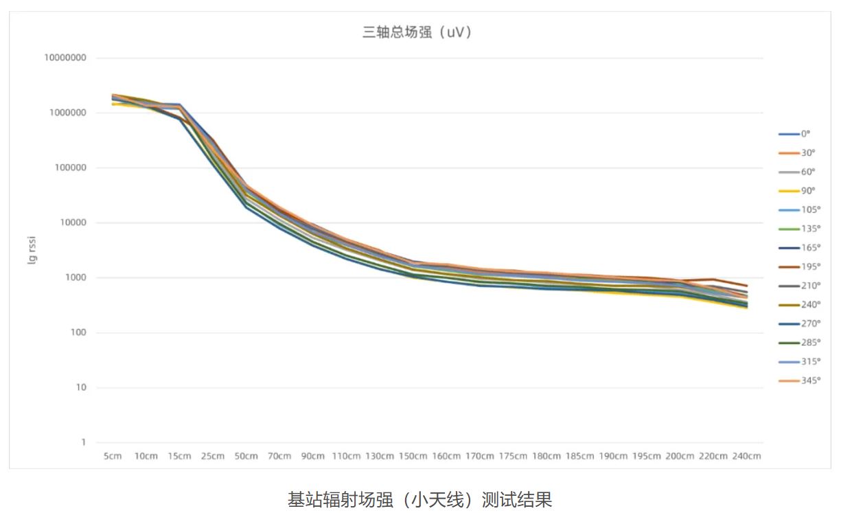 基站辐射场强（小天线）测试结果.JPG