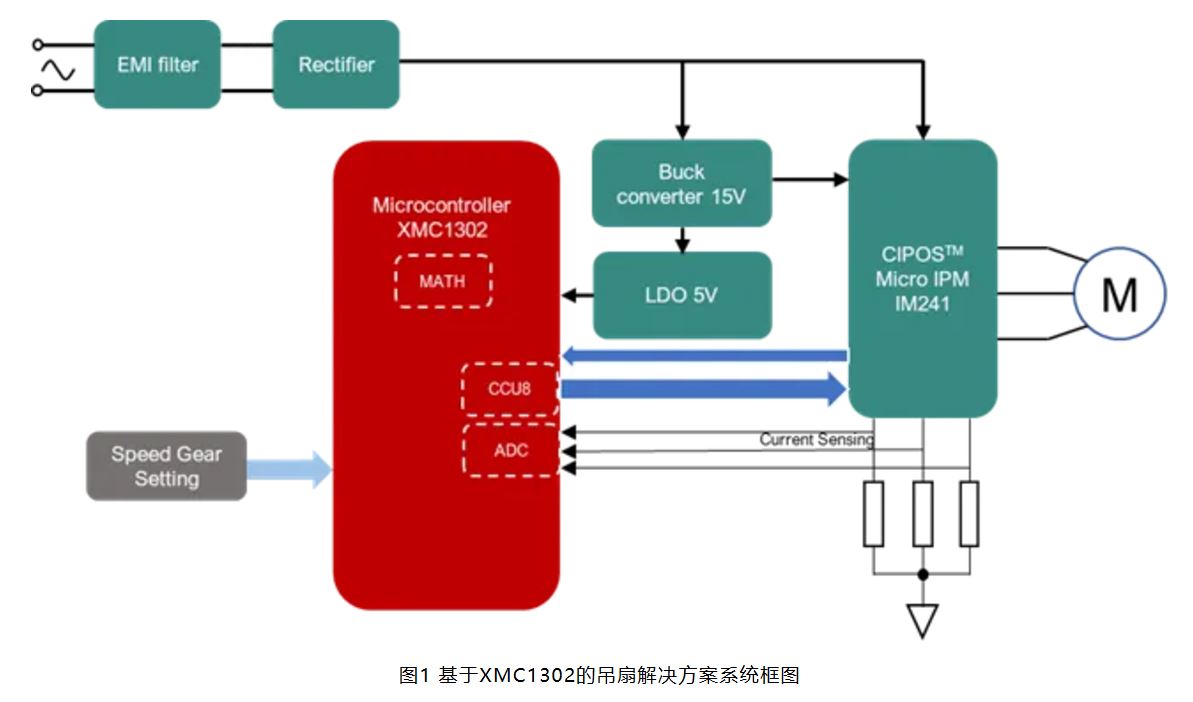 图1 基于XMC1302的吊扇解决方案系统框图.JPG