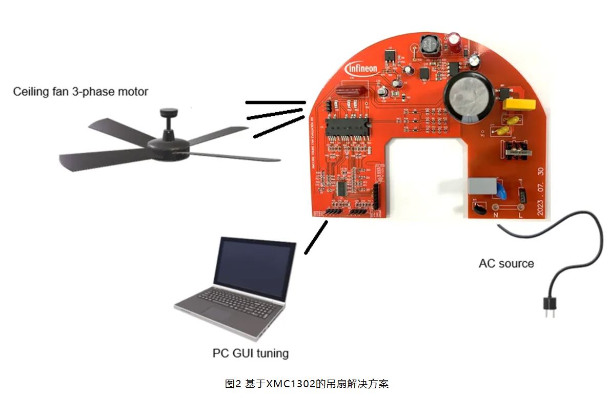 图2 基于XMC1302的吊扇解决方案.JPG