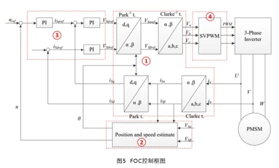 图5 FOC控制框图.JPG