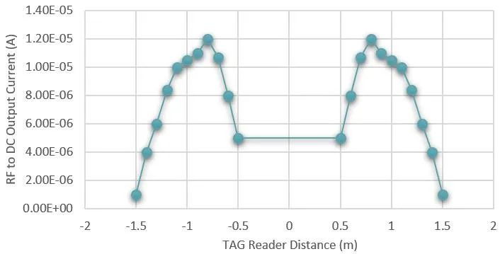 图8.在868 MHz时RF-DC输出电流与标签至读取器间距的关系.png