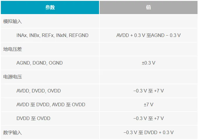 表1. AD7654的绝对最大额定值.png