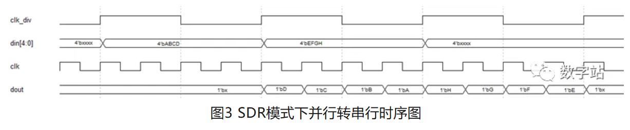 图3 SDR模式下并行转串行时序图.JPG