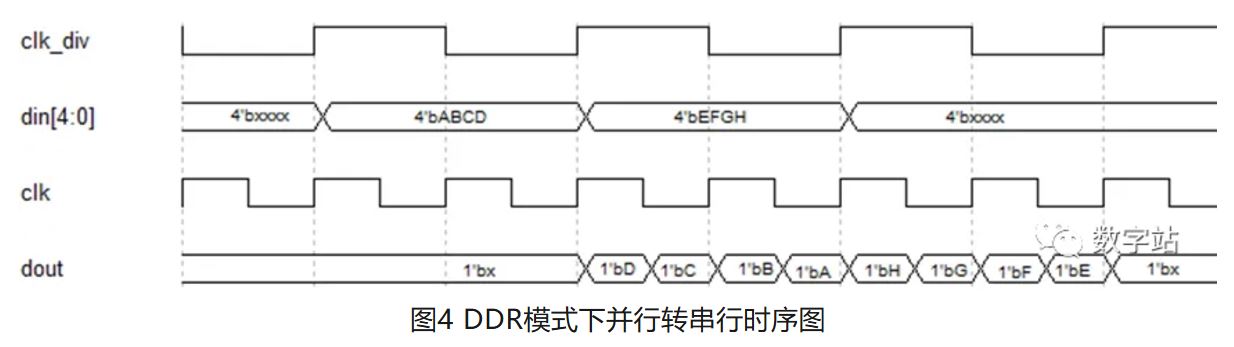 图4 DDR模式下并行转串行时序图.JPG