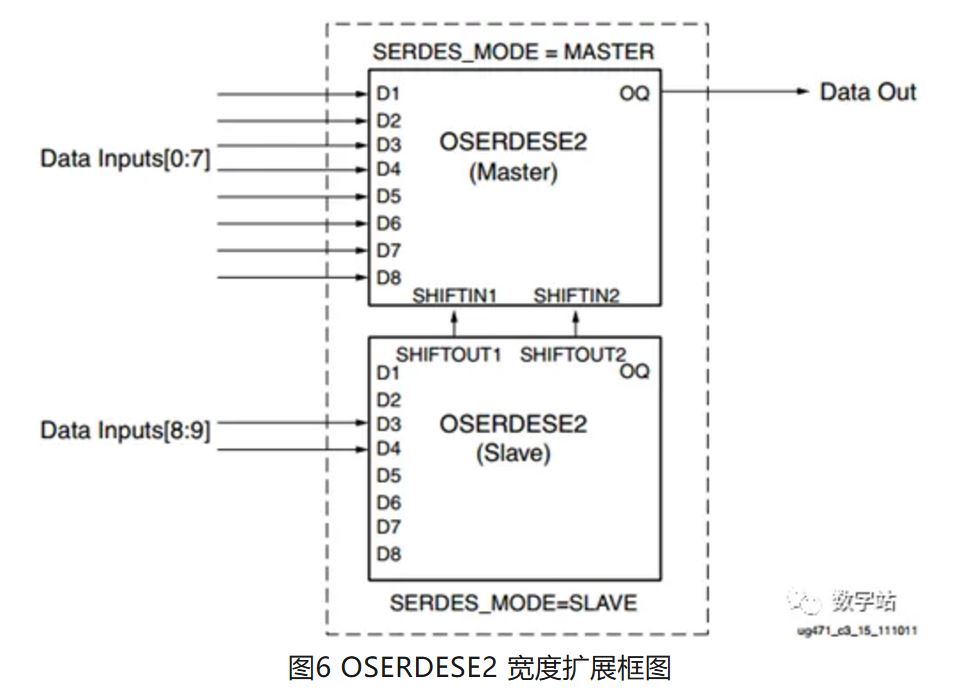 图6 OSERDESE2 宽度扩展框图.JPG