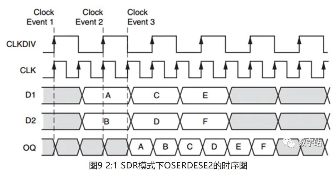 图9 SDR模式下OSERDESE2的时序图.JPG