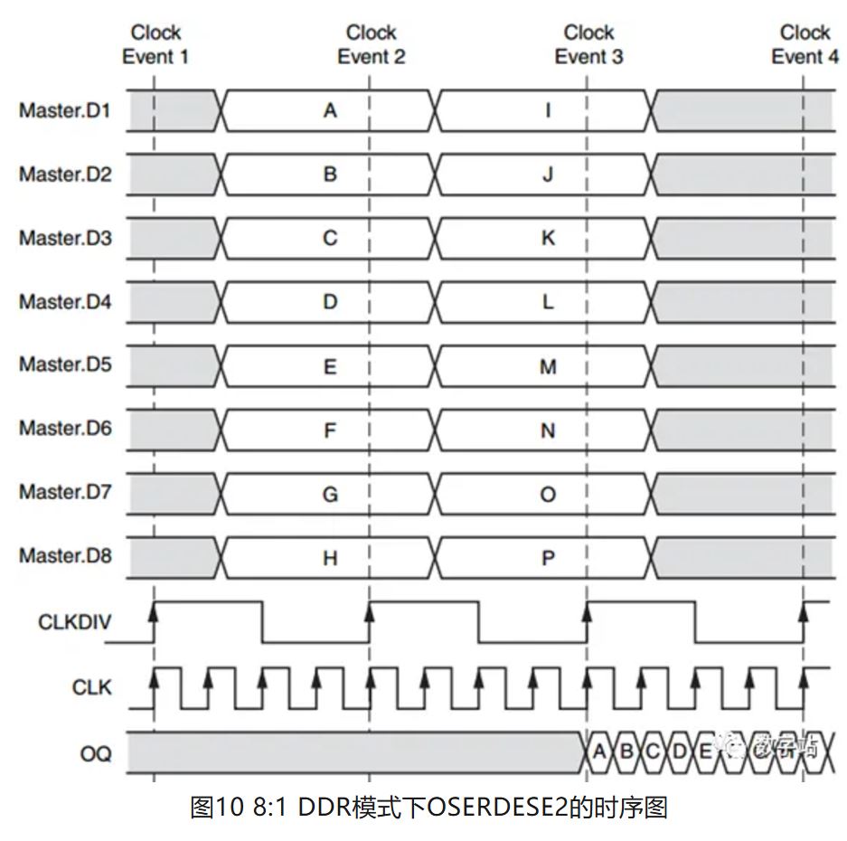 图10 DDR模式下OSERDESE2的时序图.JPG