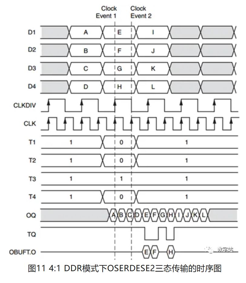 图11 DDR模式下OSERDESE2三态传输的时序图.JPG