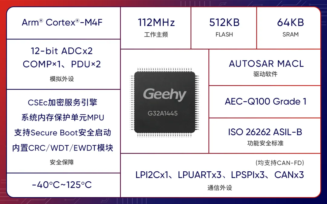 G32A1445 汽车通用MCU.png