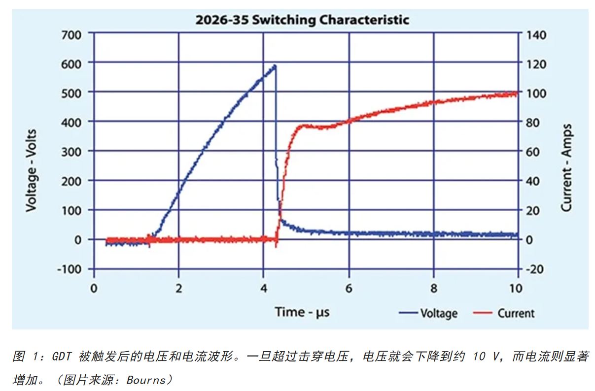 图 1：GDT 被触发后的电压和电流波形.JPG