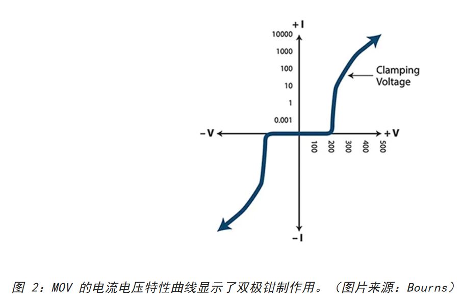 图 2：MOV 的电流电压特性曲线显示了双极钳制作用.JPG