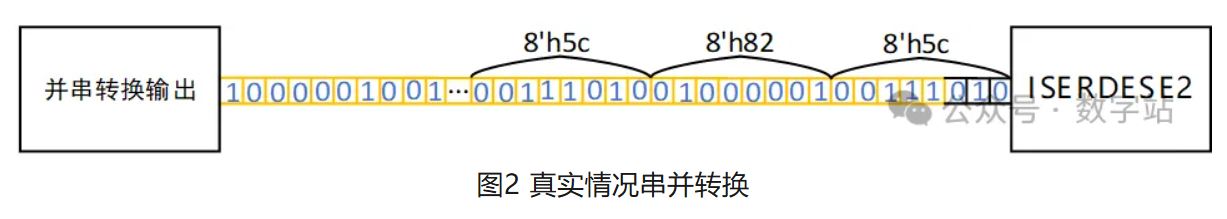 图2 真实情况串并转换.JPG