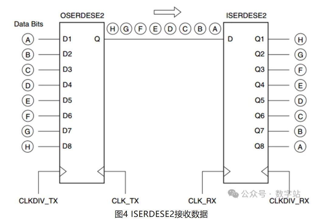 图4 ISERDESE2接收数据.JPG