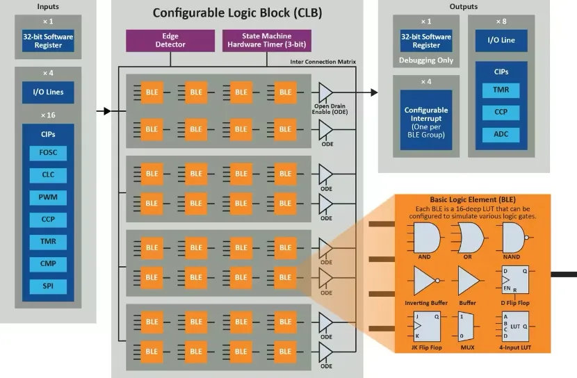 图2：可配置逻辑块（CLB）架构.png