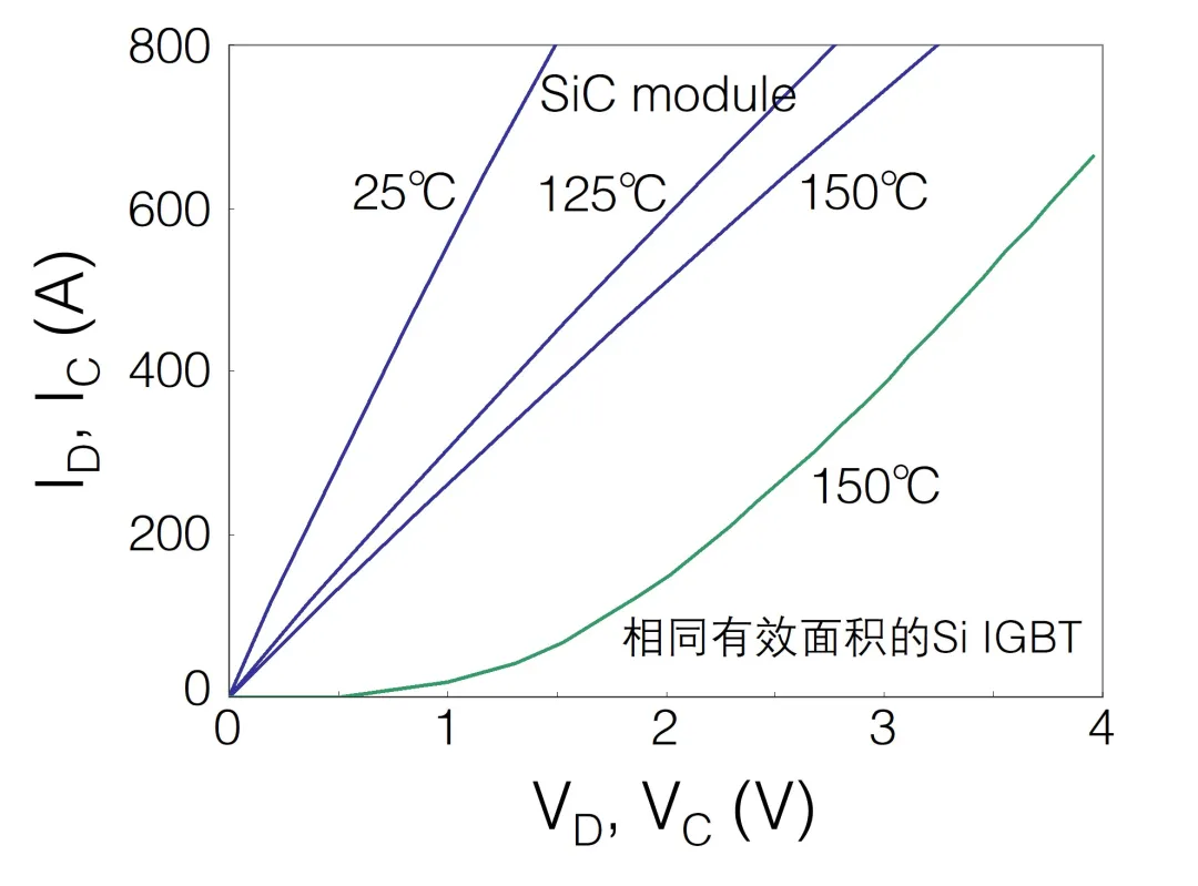 图1：3.3kV SiC MOSFET模块的正向特性.png