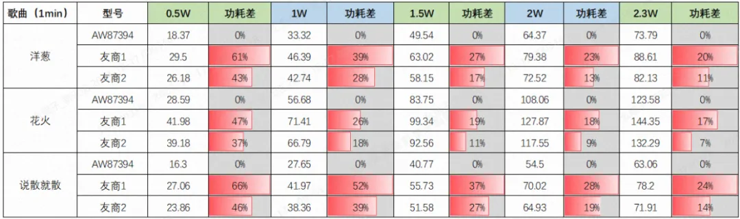 图3 不同功率下歌曲功耗对比.png