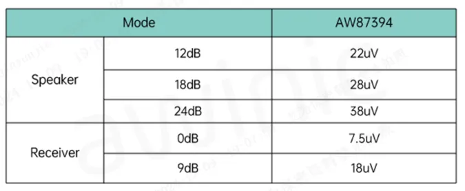 图4 AW87394不同模式&增益下底噪列表.png