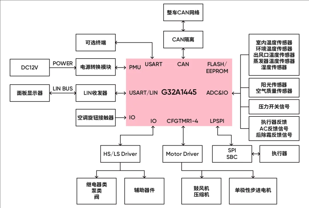 G32A1445车载空调控制器应用方案框图.png