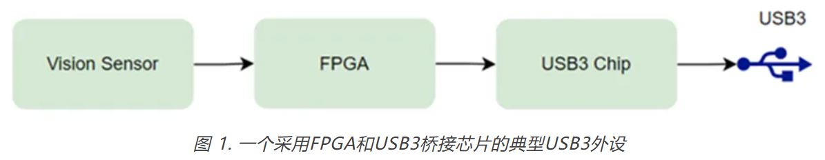 图 1. 一个采用FPGA和USB3桥接芯片的典型USB3外设.JPG