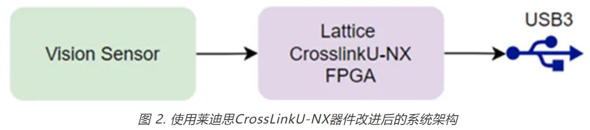 图 2. 使用莱迪思CrossLinkU-NX器件改进后的系统架构.JPG